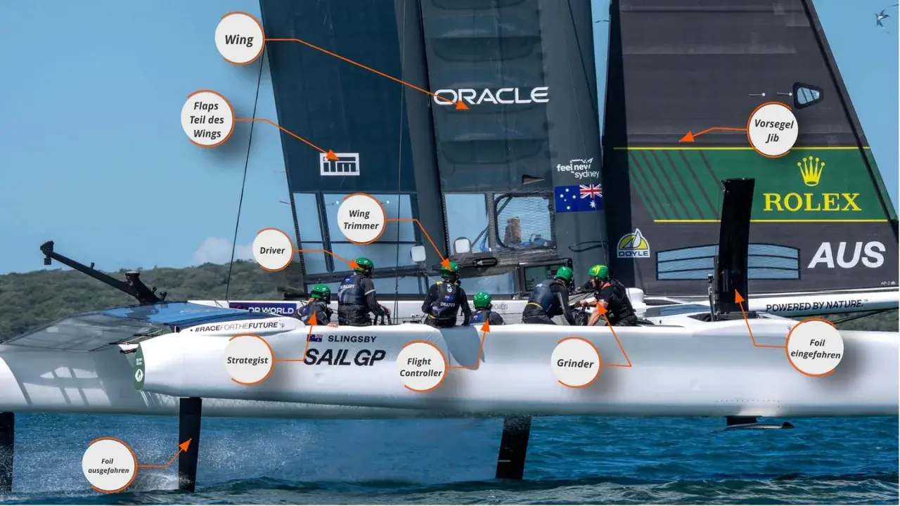 Ein Team beim Katamaran fahren. Die Crew steuert das Boot mit einer großen Flügel-Segelkonstruktion, während die Foils für Auftrieb sorgen.