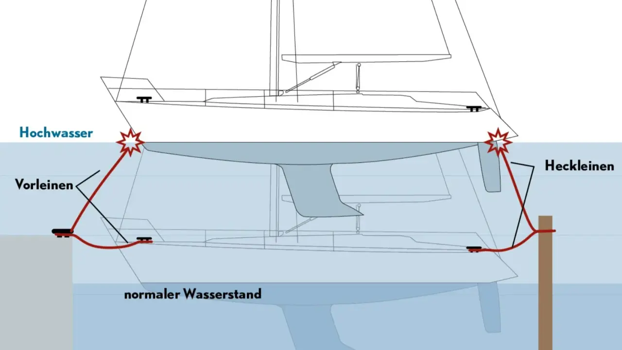 Illustration zeigt eine hochseetaugliche segelyacht, die bei Hochwasser und normalem Wasserstand vertäut ist.