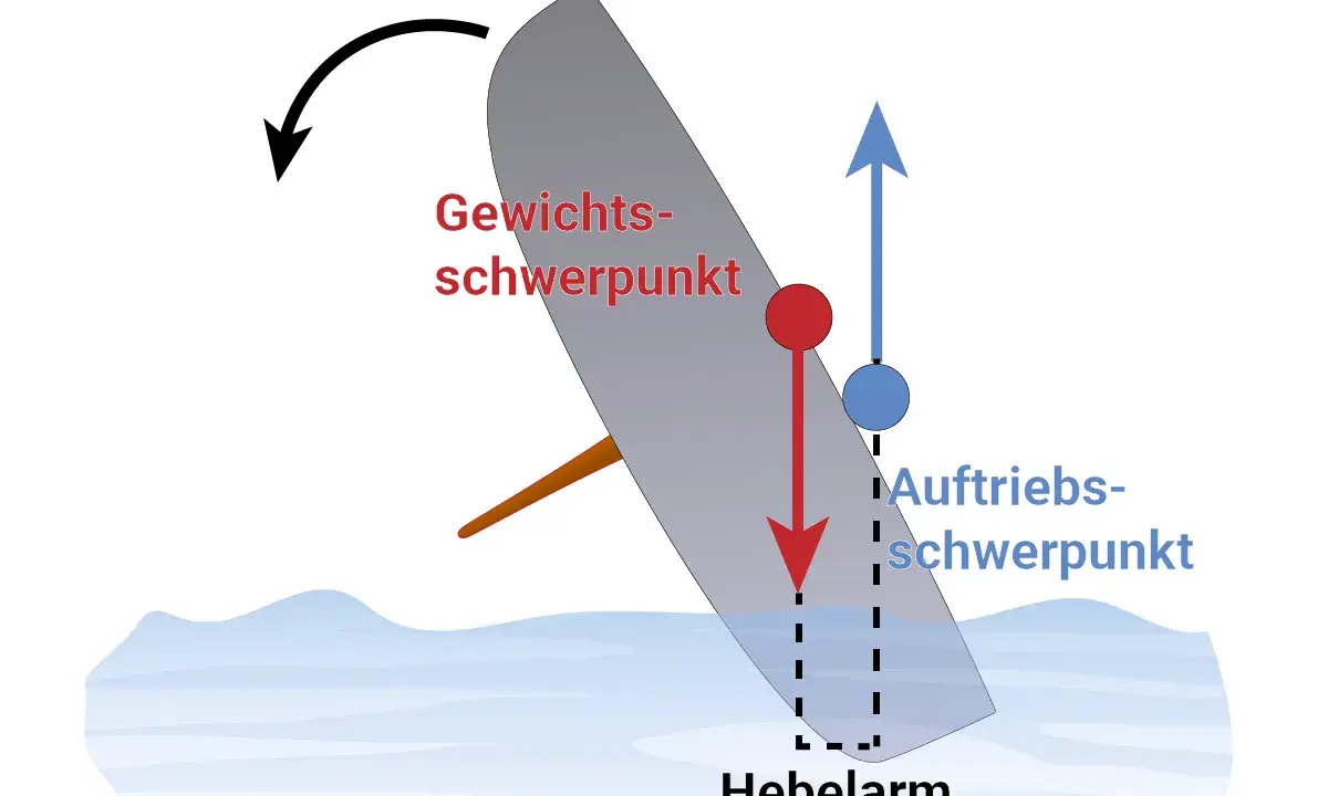 Diagramm zeigt ein gekentertes schottisches Schiff mit Schwerpunkt und Auftriebsschwerpunkt.