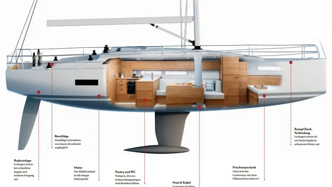 Schnittzeichnung eines modernen Segelboots mit detaillierter Darstellung von Pantry, WC, Motor und Ruderanlage. Ein bilge schiff, das die potenziellen Leckstellen aufzeigt.