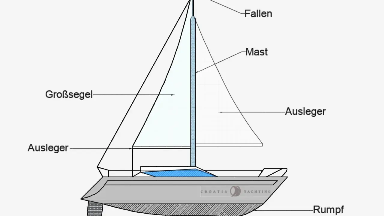 Schema eines Segelboots mit Beschriftungen: Großsegel, Mast, Fallen, Ausleger, Rumpf, Kiel und Ruder.