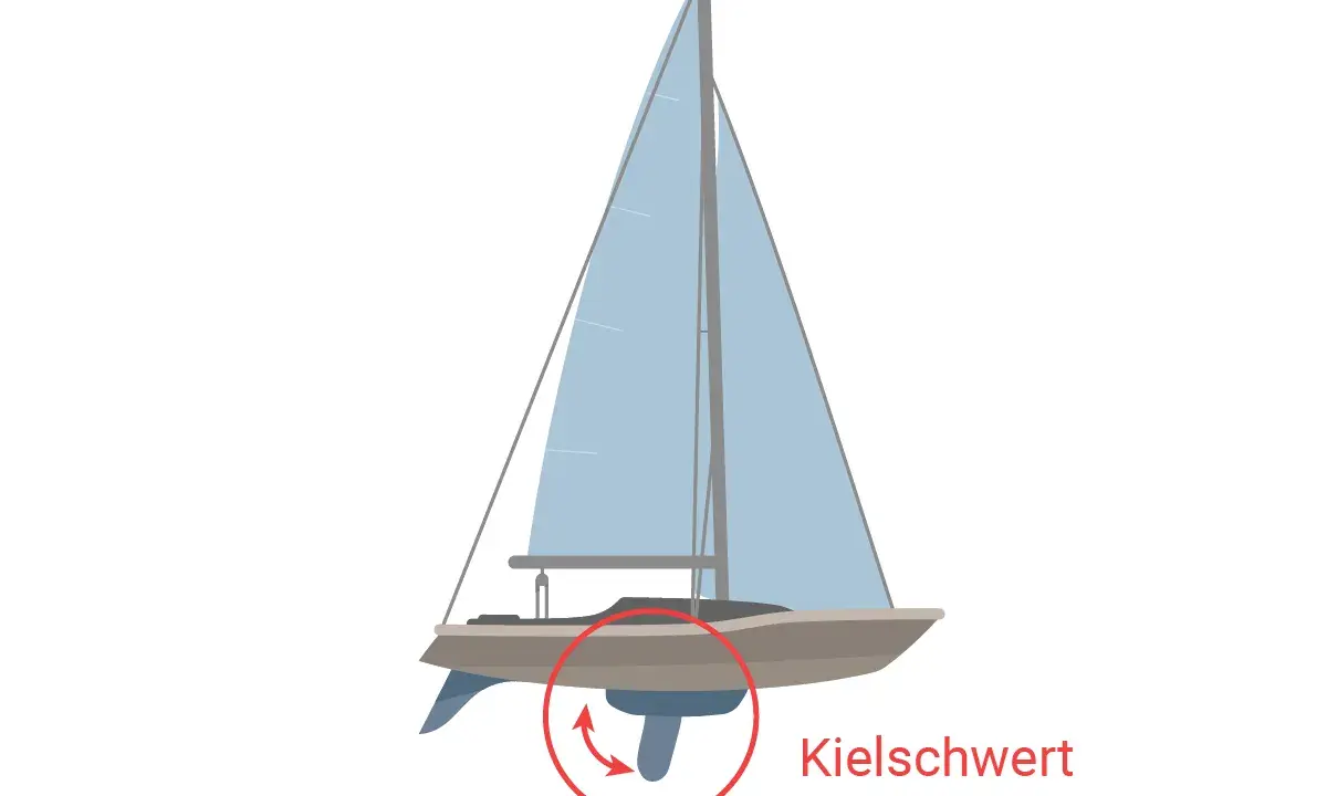 Eine Jolle mit blauem Segel und einem Kielschwert, das für Stabilität sorgt.