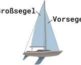 Der Aufbau eines Segelschiffs mit Großsegel und Vorsegel, bereit für die Fahrt.