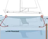 Illustration zeigt eine hochseetaugliche segelyacht, die bei Hochwasser und normalem Wasserstand vertäut ist.