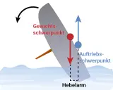 Diagramm zeigt ein gekentertes schottisches Schiff mit Schwerpunkt und Auftriebsschwerpunkt.