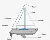Schema eines Segelboots mit Beschriftungen: Großsegel, Mast, Fallen, Ausleger, Rumpf, Kiel und Ruder.