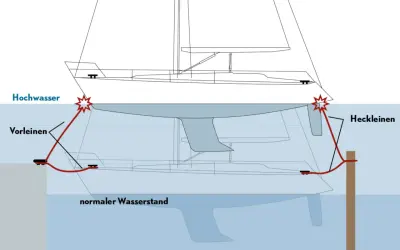 Illustration zeigt eine hochseetaugliche segelyacht, die bei Hochwasser und normalem Wasserstand vertäut ist.