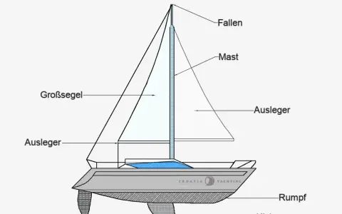 Schema eines Segelboots mit Beschriftungen: Großsegel, Mast, Fallen, Ausleger, Rumpf, Kiel und Ruder.