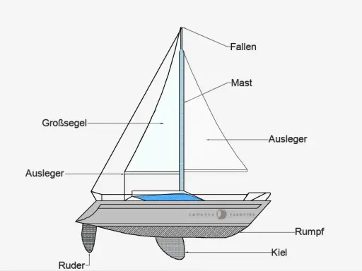 Schema eines Segelboots mit Beschriftungen: Großsegel, Mast, Fallen, Ausleger, Rumpf, Kiel und Ruder.