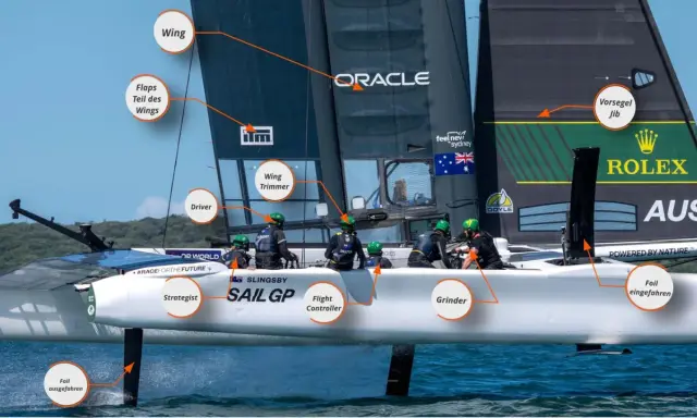 Segelboot der SailGP-Serie mit beschrifteten Teilen wie "Wing", "Driver" und "Strategist". Die Crew ist auf dem Boot zu sehen.