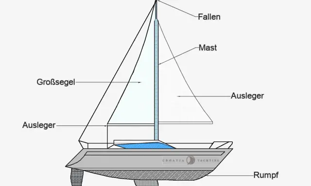 Schema eines Segelboots mit Beschriftungen: Großsegel, Mast, Fallen, Ausleger, Rumpf, Kiel und Ruder.