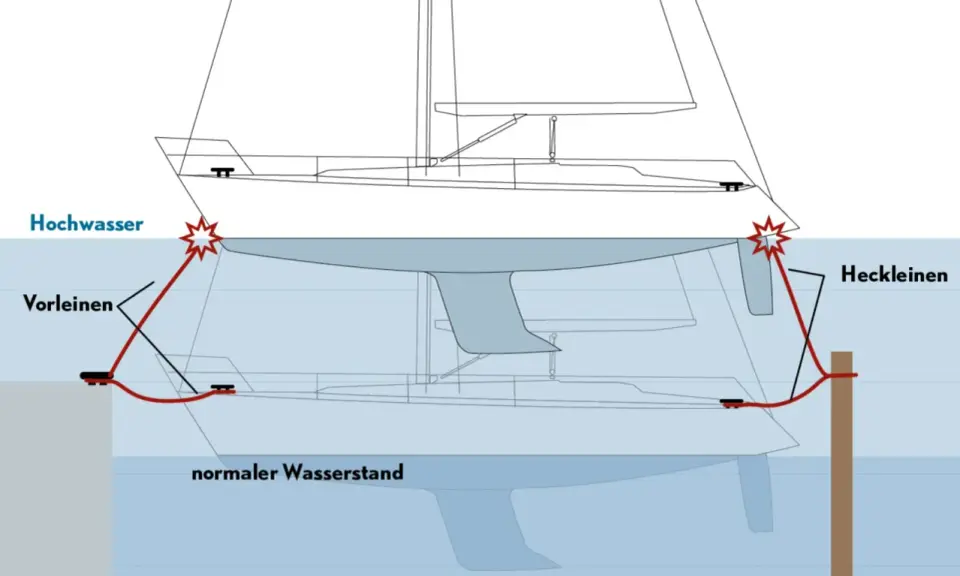 Illustration zeigt eine hochseetaugliche segelyacht, die bei Hochwasser und normalem Wasserstand vertäut ist.