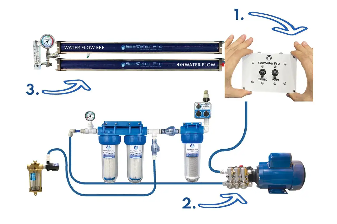 System zur Aufbereitung von Meerwasser zu Trinkwasser. Zeigt Pumpen, Filter und Membranen.
