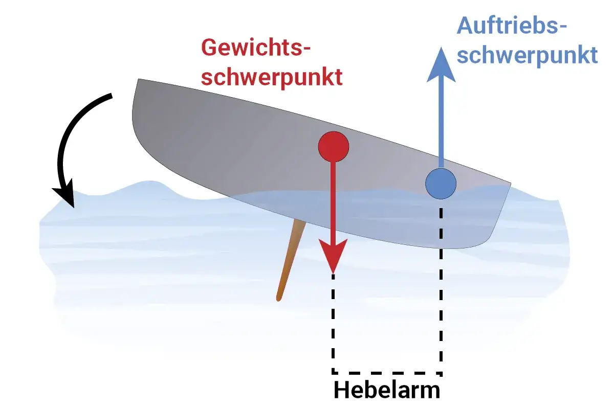 Ein schottisches Schiff kippt. Der Gewichtsschwerpunkt zieht nach unten, der Auftriebsschwerpunkt nach oben. Der Hebelarm ist die Distanz dazwischen.