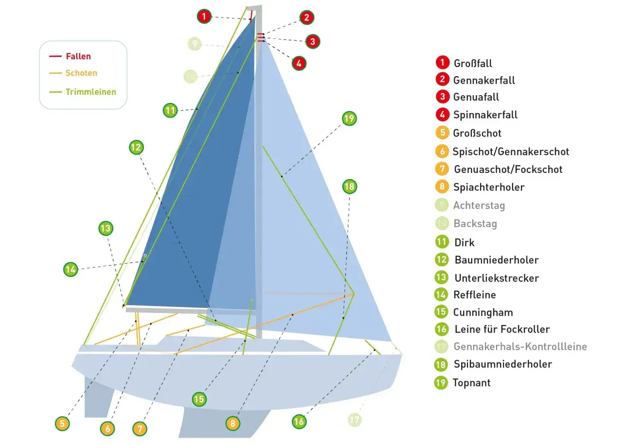Schema einer Segelyacht mit nummerierten Leinen, wie Großfall, Schoten und Trimmleinen, die für die Segelkontrolle zuständig sind.