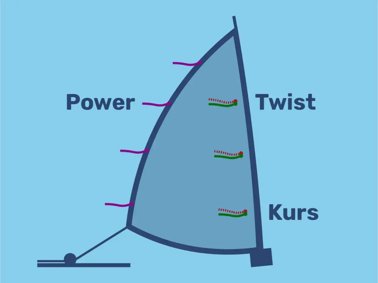 Illustration eines Segels mit den Begriffen 