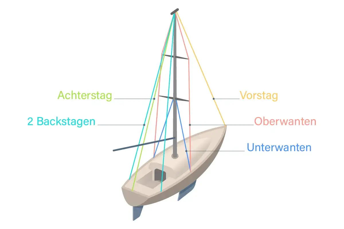 Schema eines Segelschiffs mit Mast und Takelage. Beschriftungen zeigen Vorstag, Oberwanten, Unterwanten, Achterstag und 2 Backstagen.