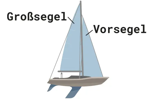 Der Aufbau eines Segelschiffs mit Großsegel und Vorsegel, bereit für die Fahrt.