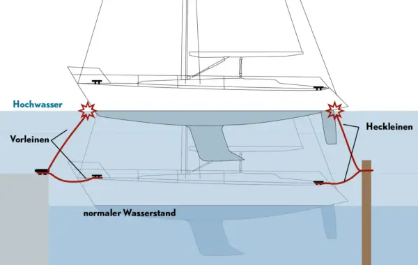 Illustration zeigt eine hochseetaugliche segelyacht, die bei Hochwasser und normalem Wasserstand vertäut ist.