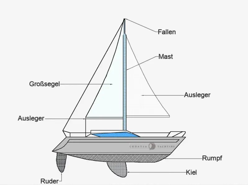 Schema eines Segelboots mit Beschriftungen: Großsegel, Mast, Fallen, Ausleger, Rumpf, Kiel und Ruder.